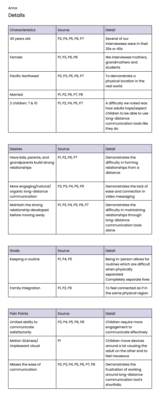 Anna Details Chart
