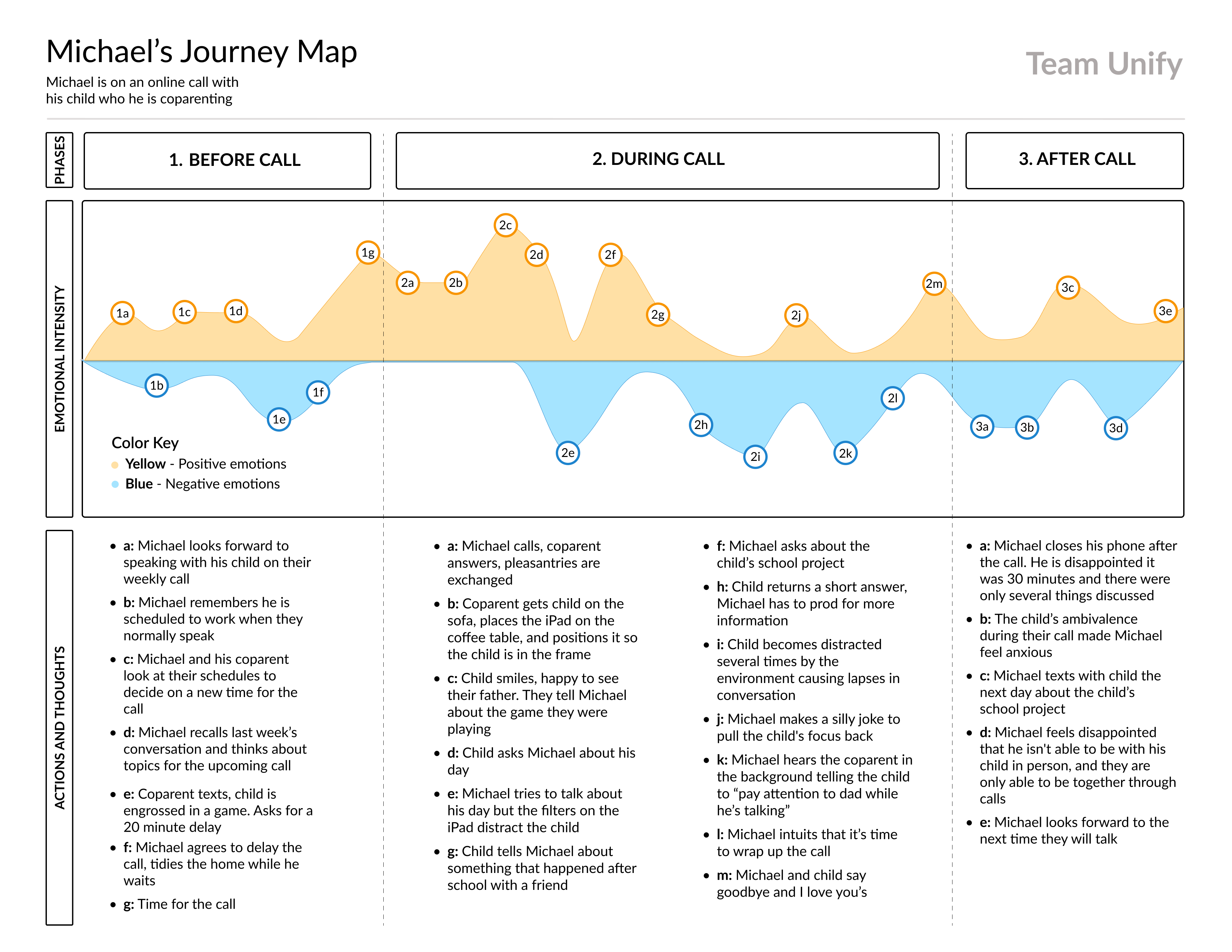 Michael's Journey Map