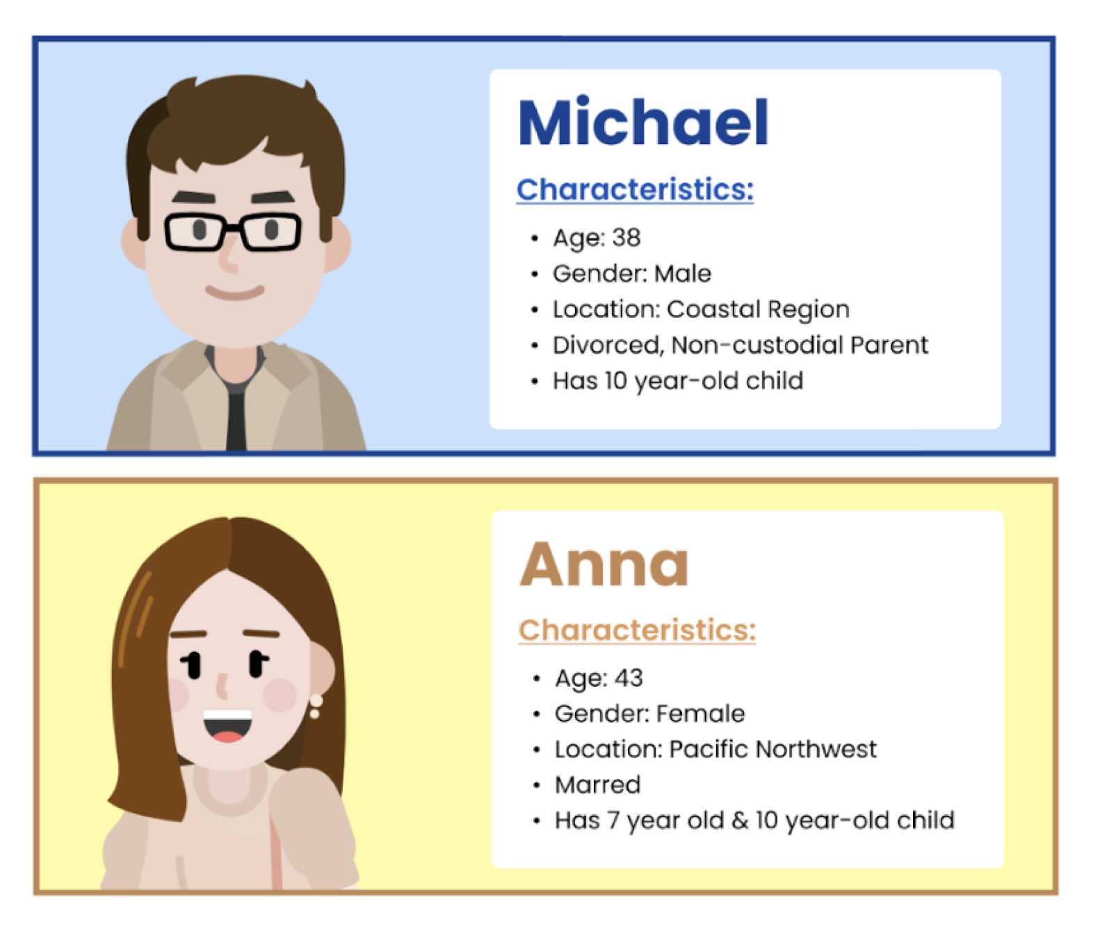 Personal Snapshot Characteristic snapshot of personas: Michael and Anna