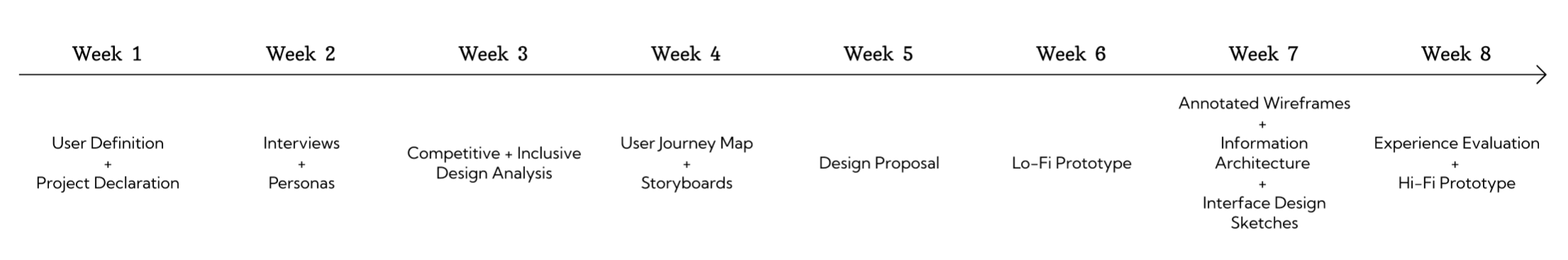 Timeline